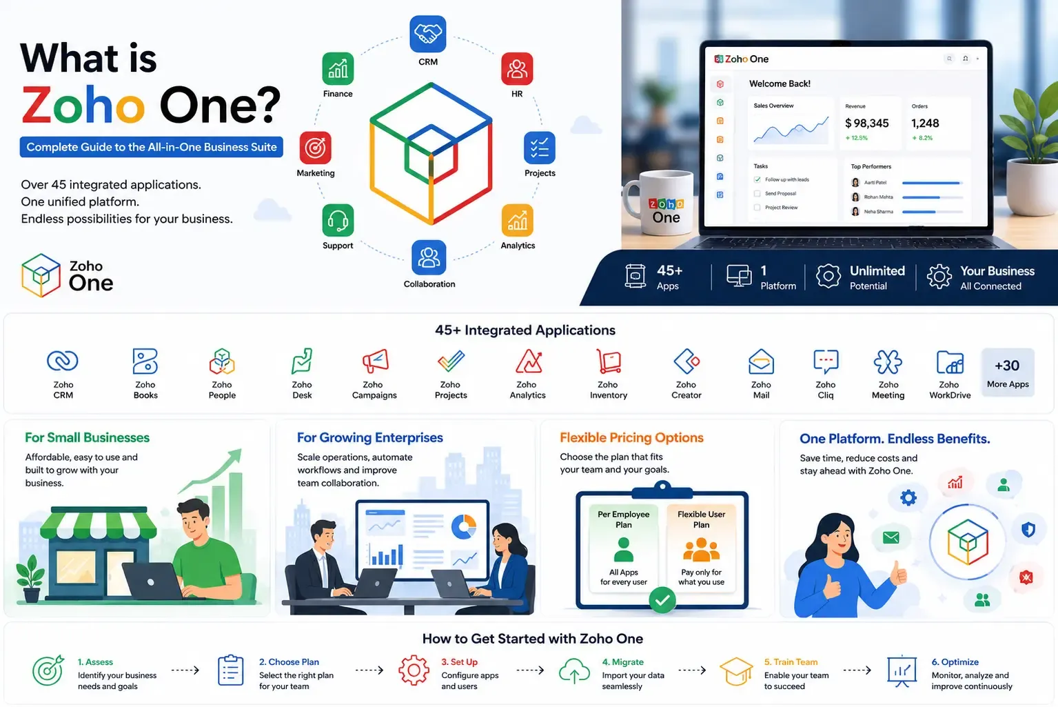What is Zoho One? Complete Guide to the All-in-One Business Suite